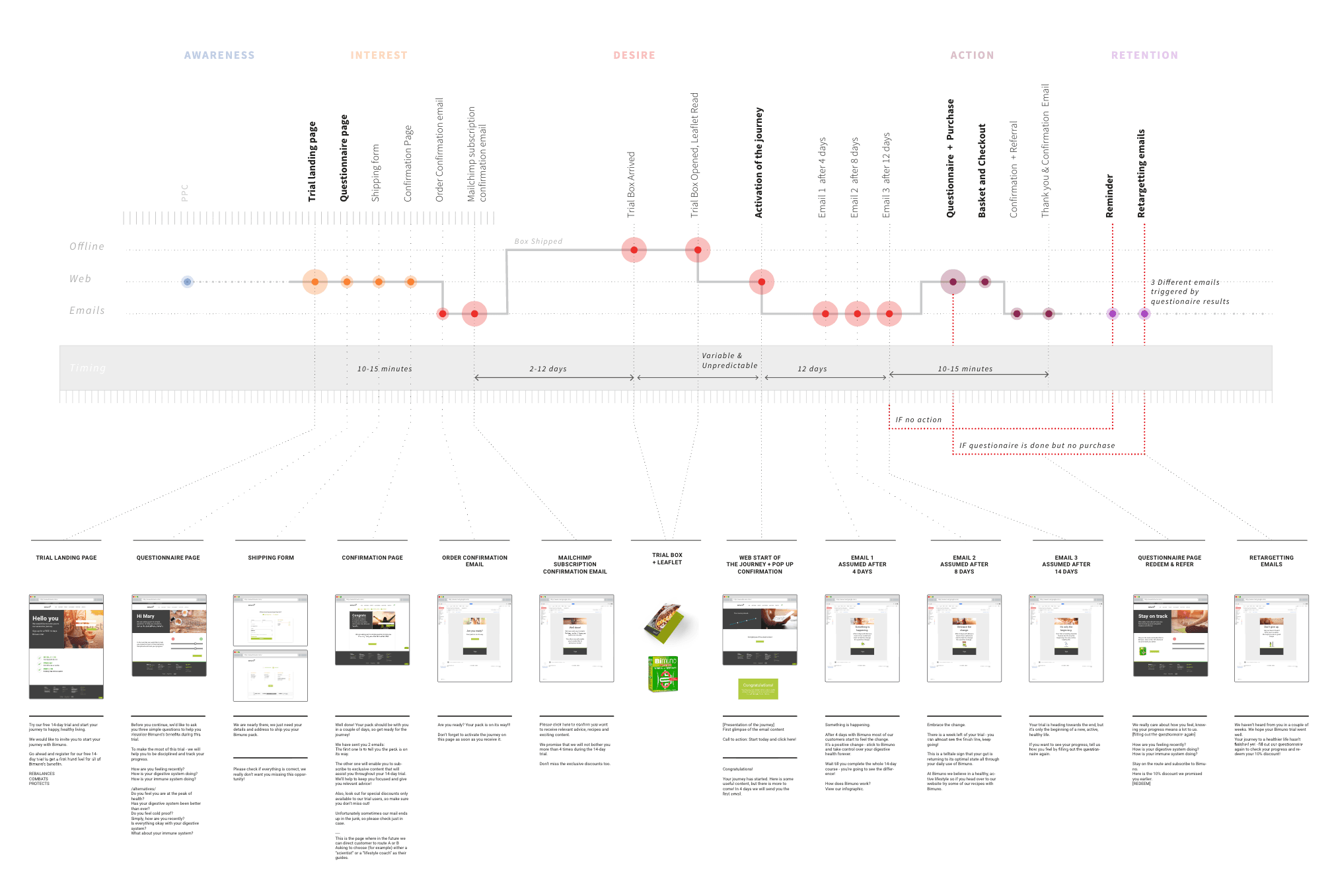 Bimuno free trial customer journey map across web, email and offline