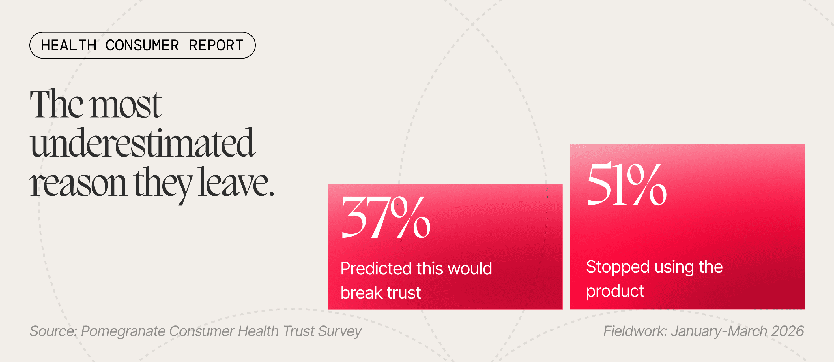 37% predicted trust loss; 51% stopped using it