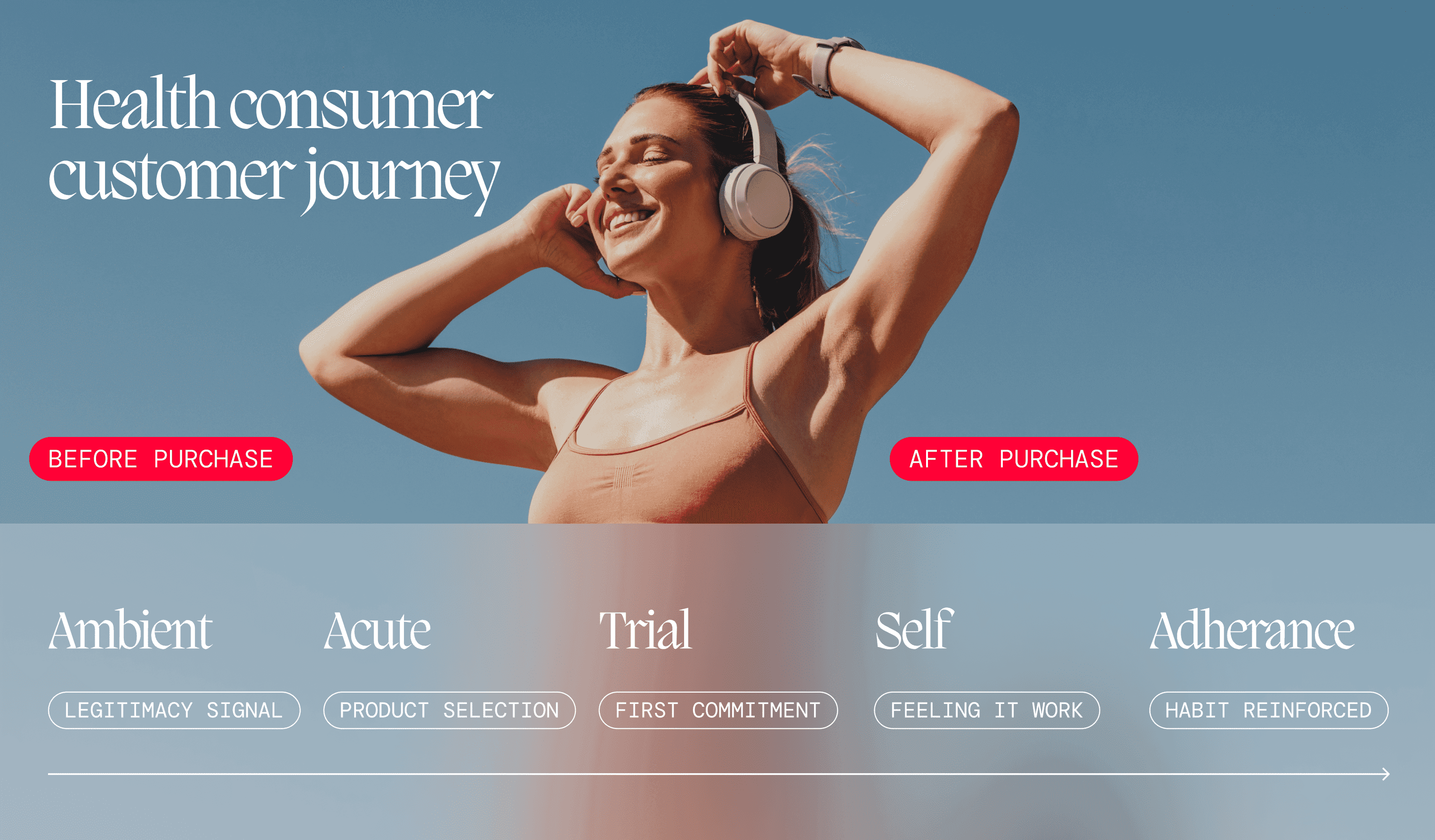 Health consumer journey: five stages to adherence