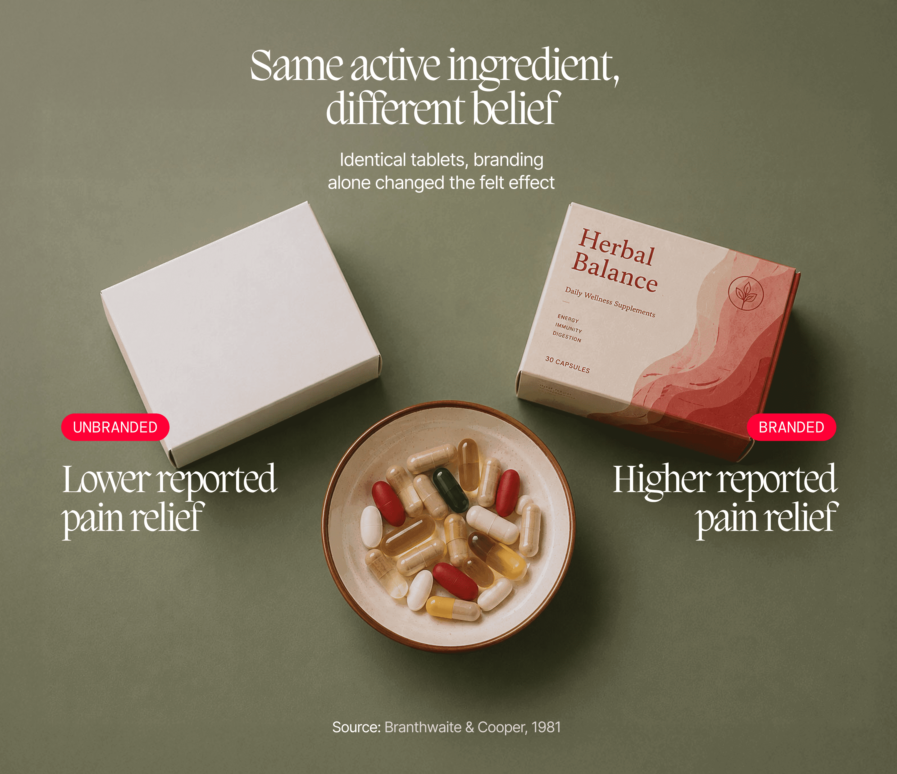 Branded vs unbranded pills: branding eased pain