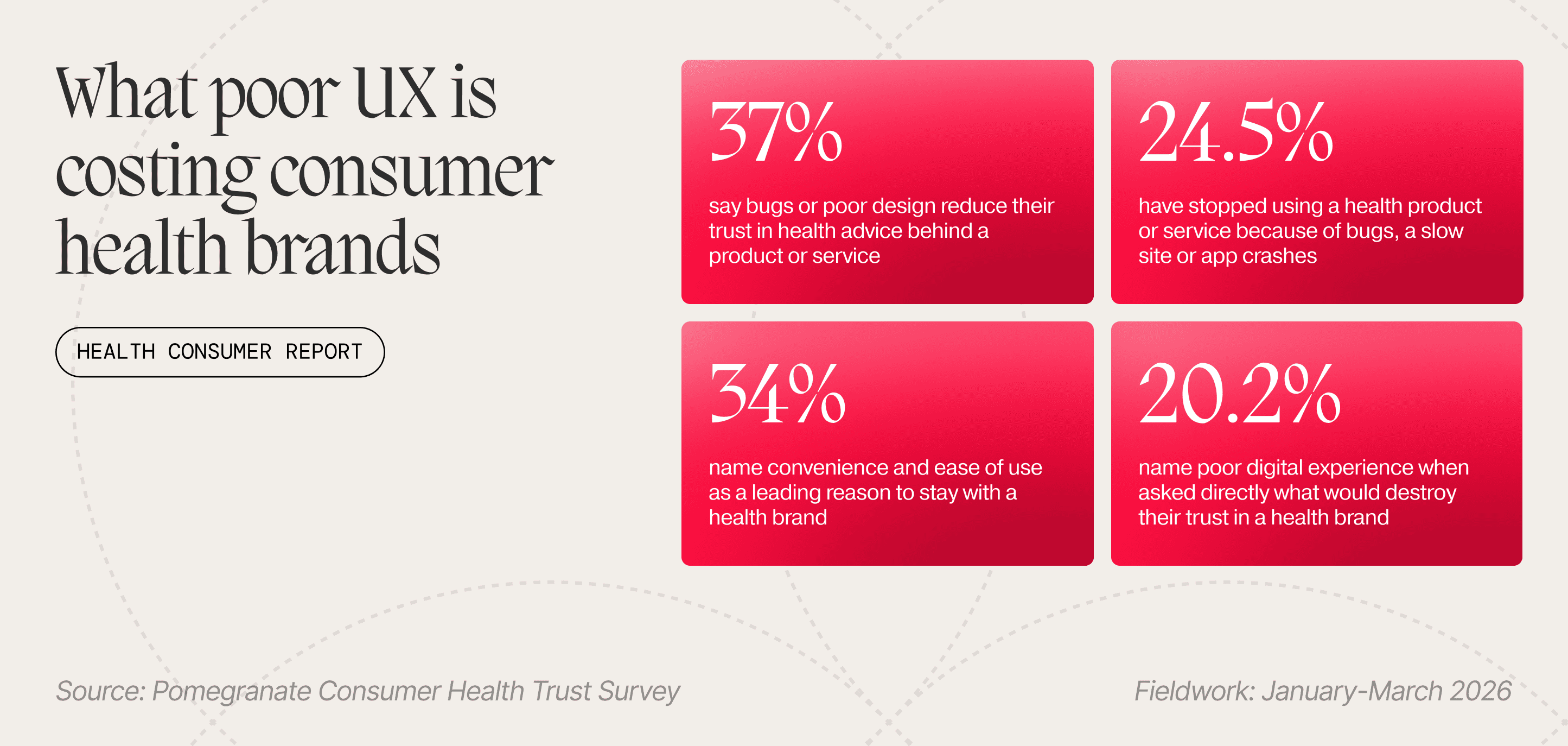 Four stats on what poor UX costs consumer health brands