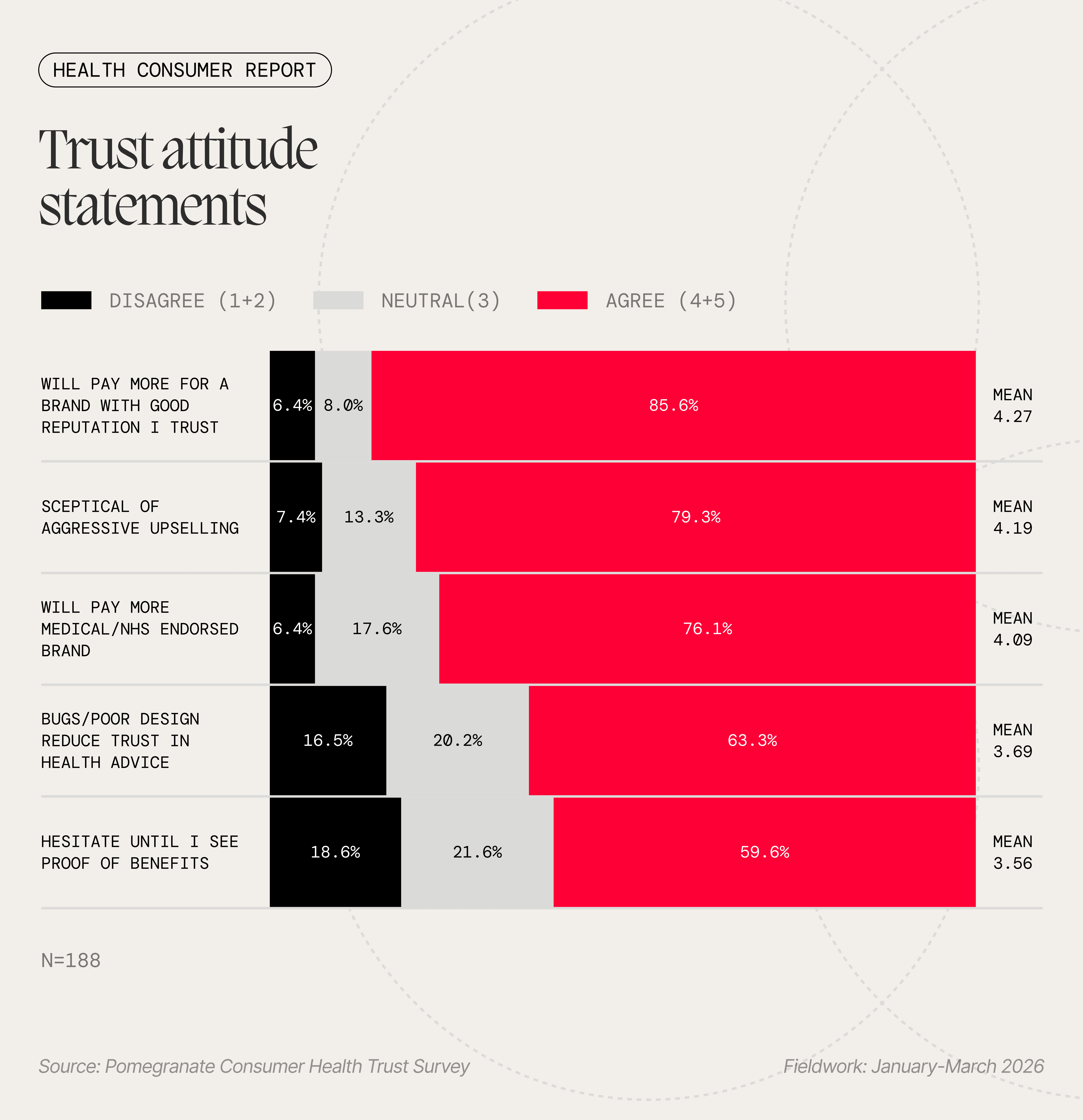 Graph of consumer trust attitude statements