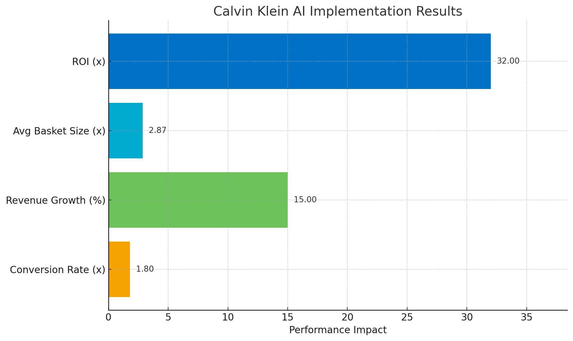 The Business Case for AI Implementation in Ecommerce - Clavin Klein Image.png