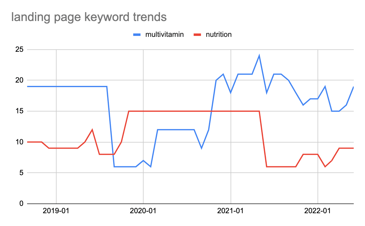 pome-landing page keyword trends.png