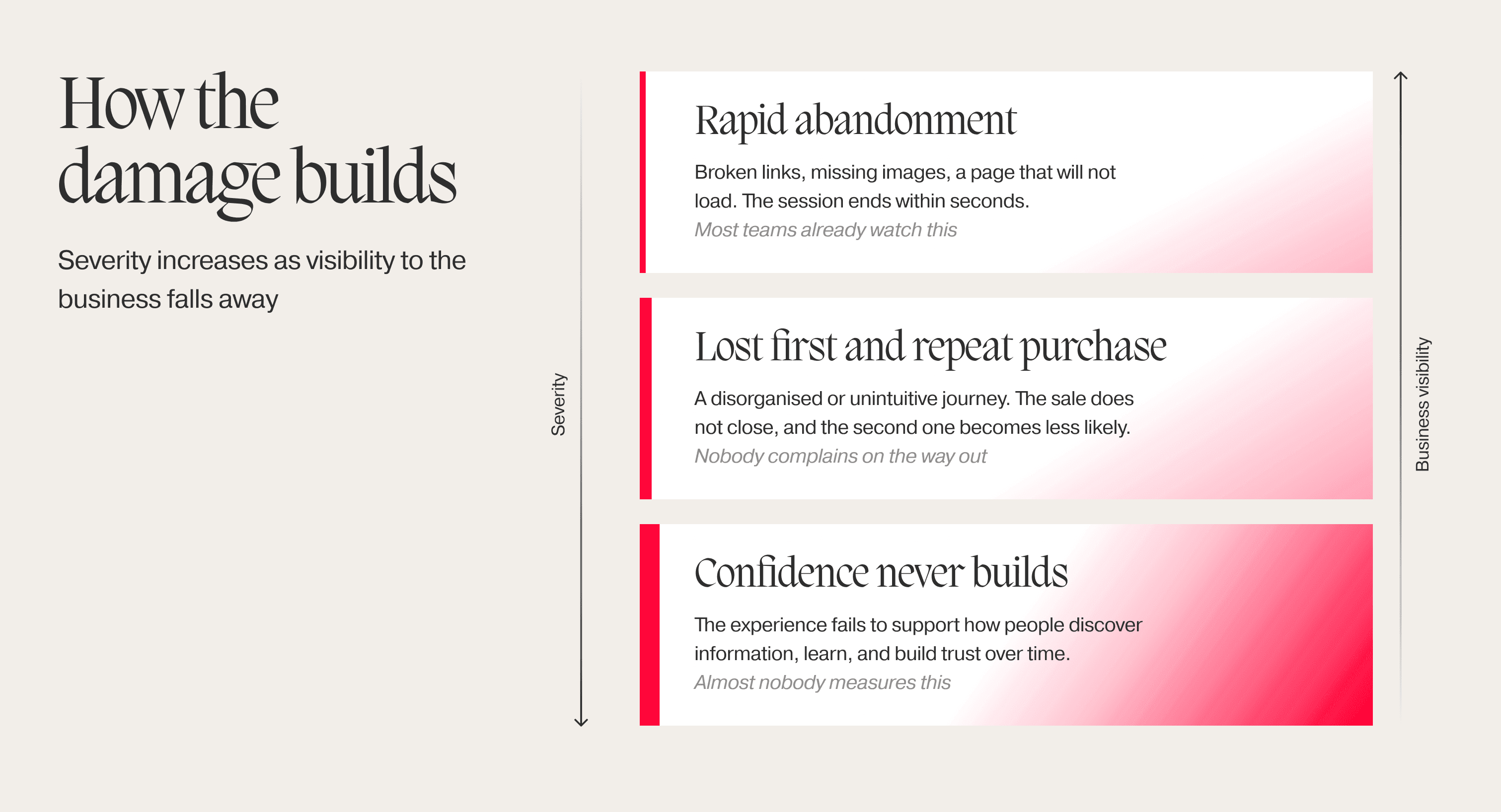Chart showing how UX damage builds as business visibility falls